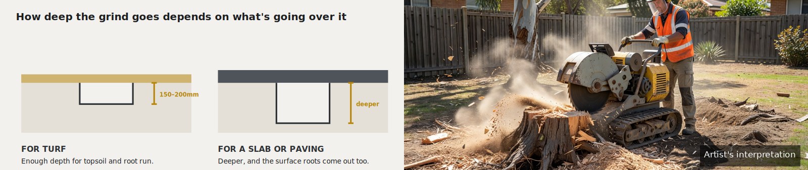 Diagram of stump grinding depth for turf versus a slab, beside a photographic interpretation of a stump grinder at work.